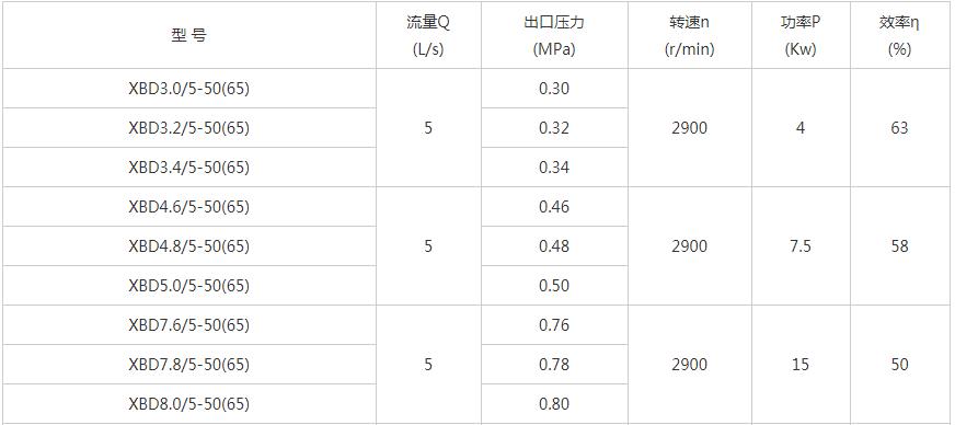XBD-W臥式單級(jí)消防泵性能參數(shù)01.jpg